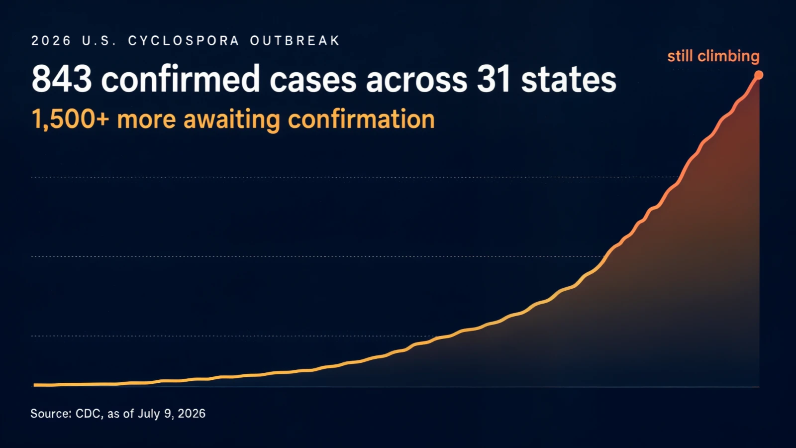 Line chart of 2026 U.S. cyclosporiasis cases climbing steeply across 31 states, with 843 confirmed and 1,500-plus more awaiting confirmation